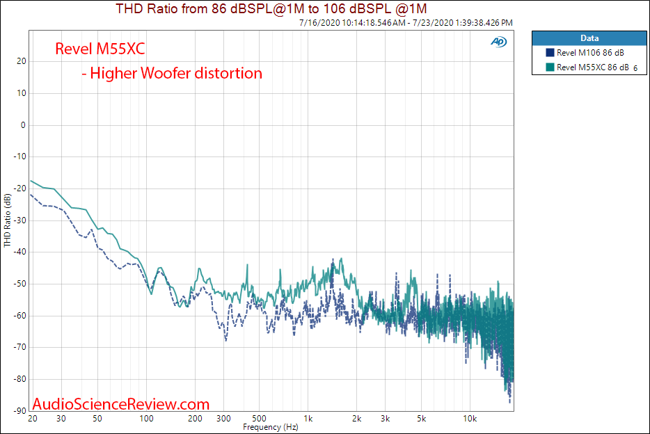 Revel M55XC Wall-mount outdoor speaker THD 86 dB distortion measurement.png