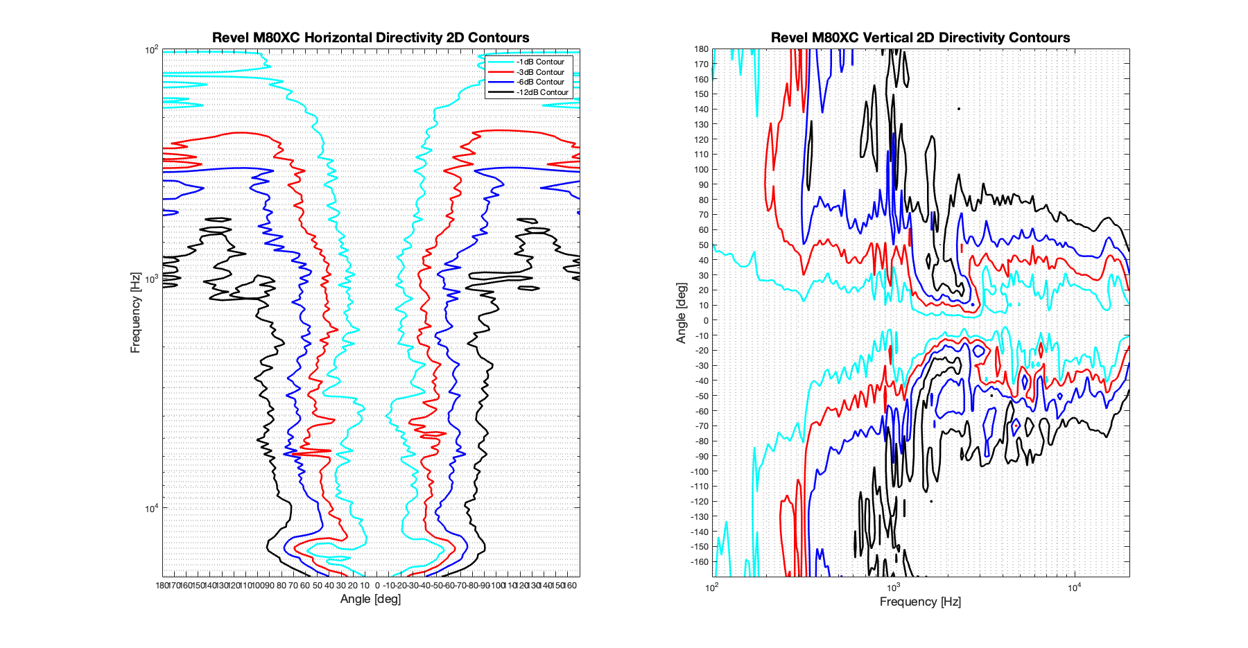 Revel M80XC 2D surface Directivity Contour Only Data.png