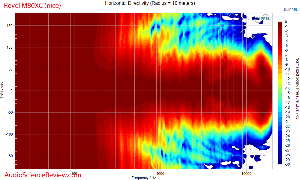 Revel M80XC Measurements horizontal beam directivity vs Frequency Response Outdoor Speaker.png