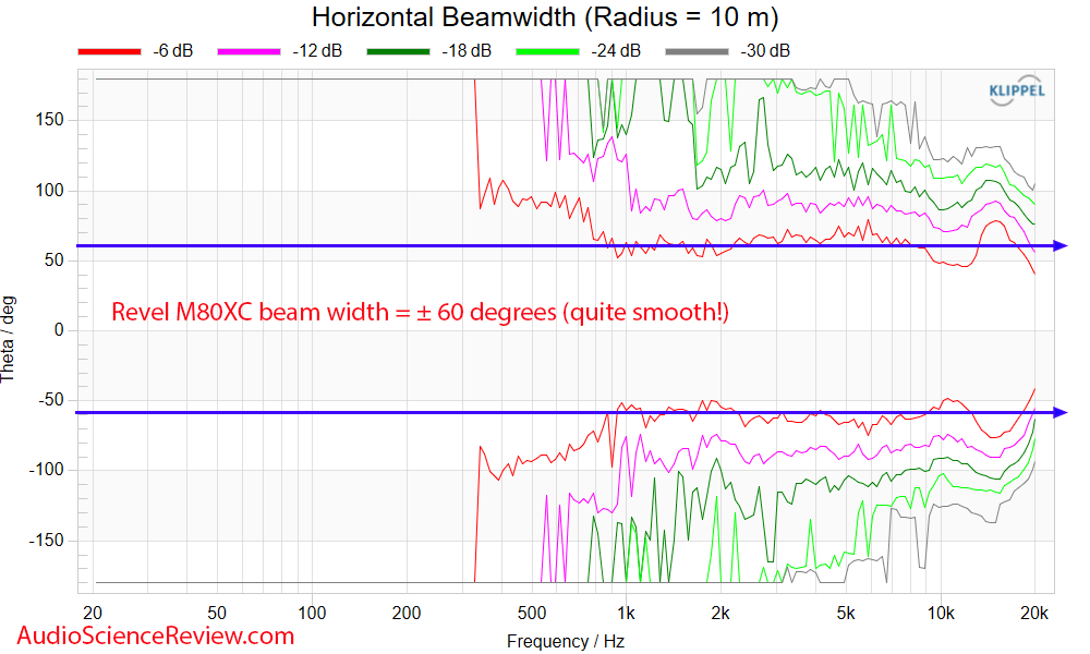 Revel M80XC Measurements horizontal beam width vs Frequency Response Outdoor Speaker.png