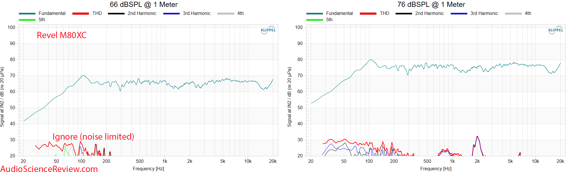 Revel M80XC Measurements THD Distortion 66 and 76 dBSPL Outdoor Speaker.png