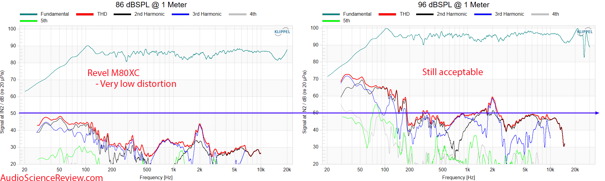 Revel M80XC Measurements THD Distortion 76 and 86 dBSPL Outdoor Speaker.png