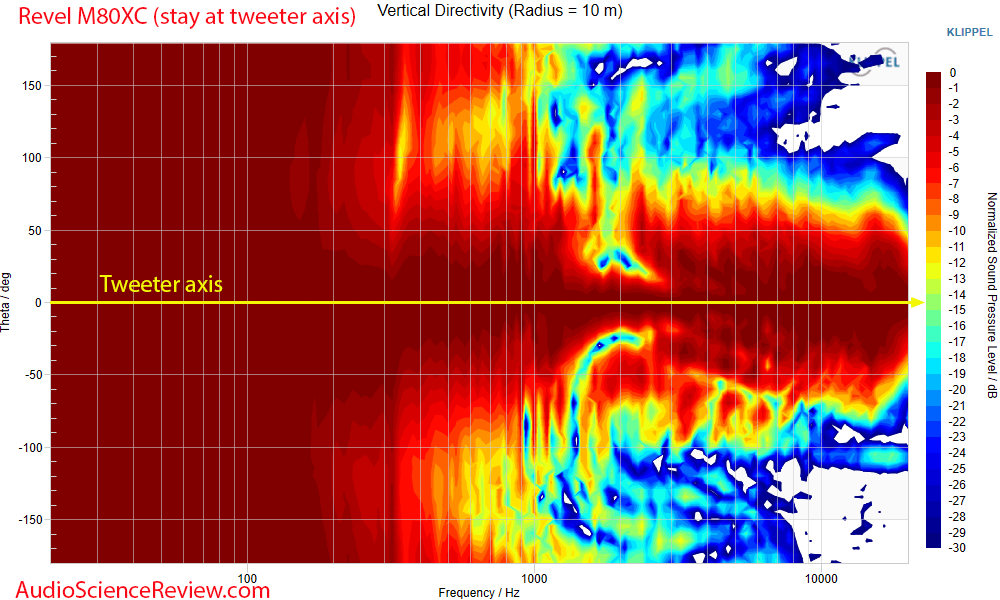 Revel M80XC Measurements vertical directivity vs Frequency Response Outdoor Speaker.png