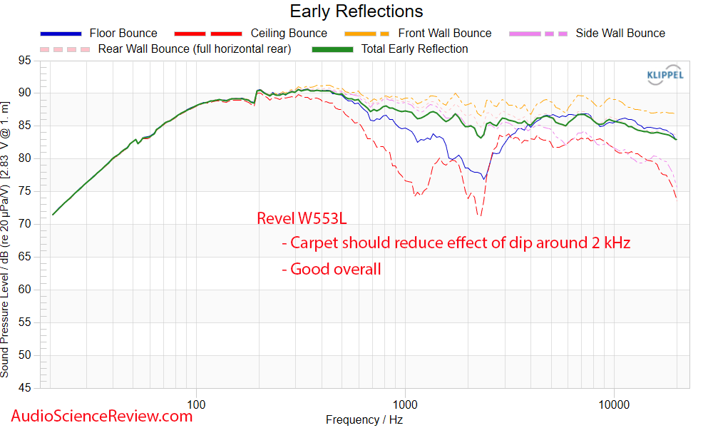 Revel W553L Measurements Early Window Frequency Response in-wall speaker.png