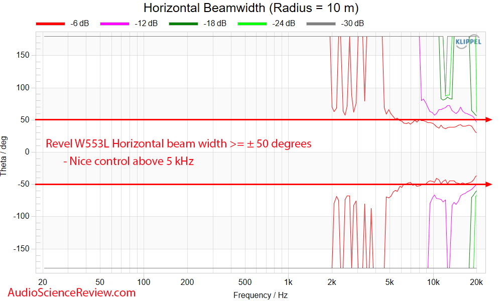 Revel W553L Measurements Horizontal Beam width Response in-wall speaker.png