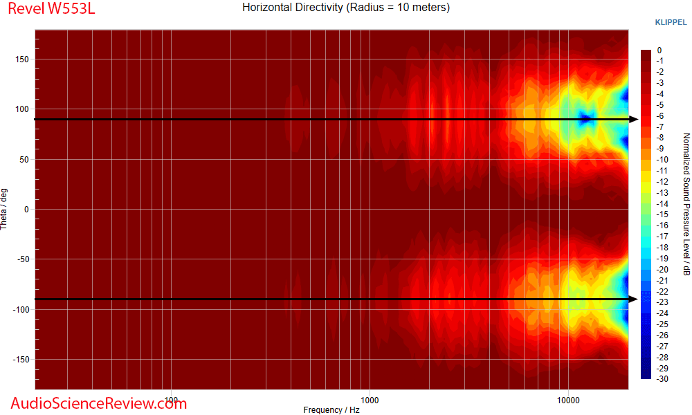 Revel W553L Measurements Horizontal Directivity in-wall speaker.png