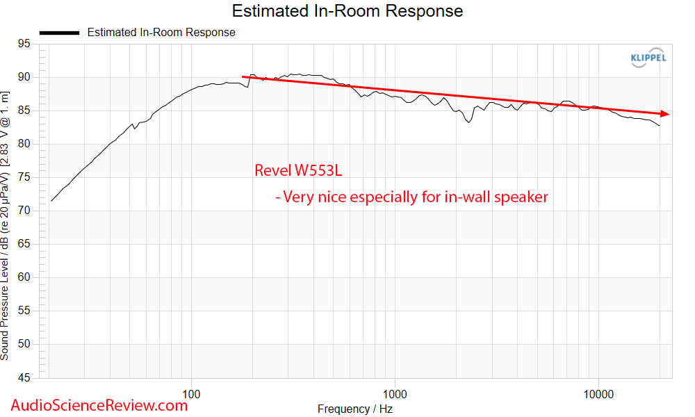Revel W553L Measurements Predicted-in-room Frequency Response in-wall speaker.png