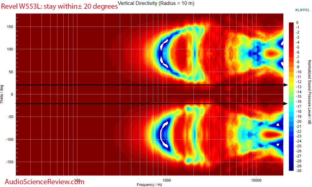 Revel W553L Measurements Vertical Directivity in-wall speaker.png