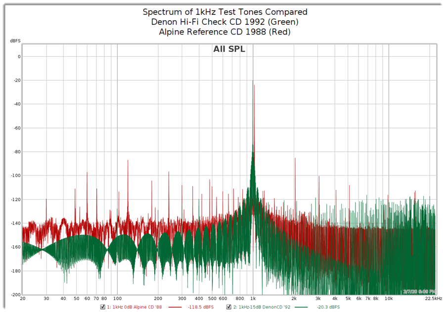 rew-spectrum of 1kHz Test Tones.png