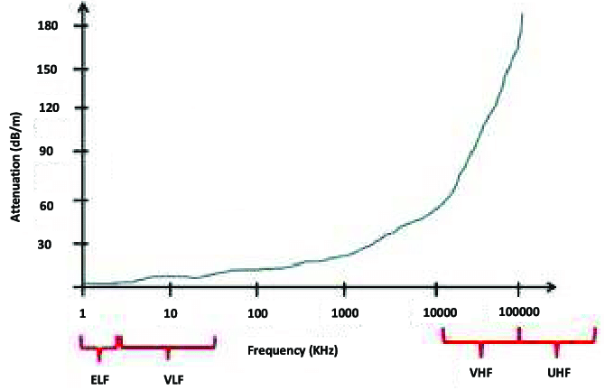 RF-attenuation-in-sea-water-41.png