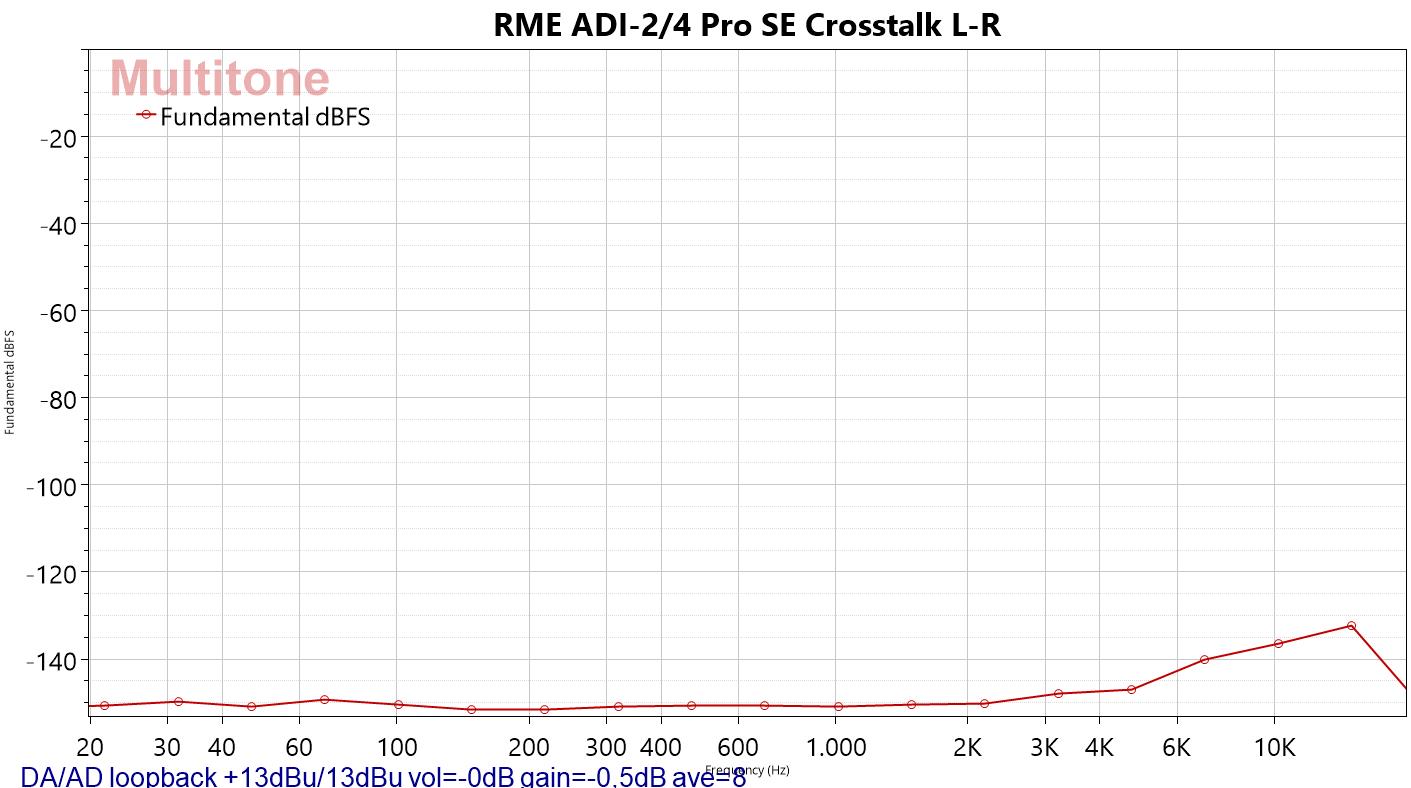 RME ADI-2-4 Pro SE Crosstalk L-R.jpg