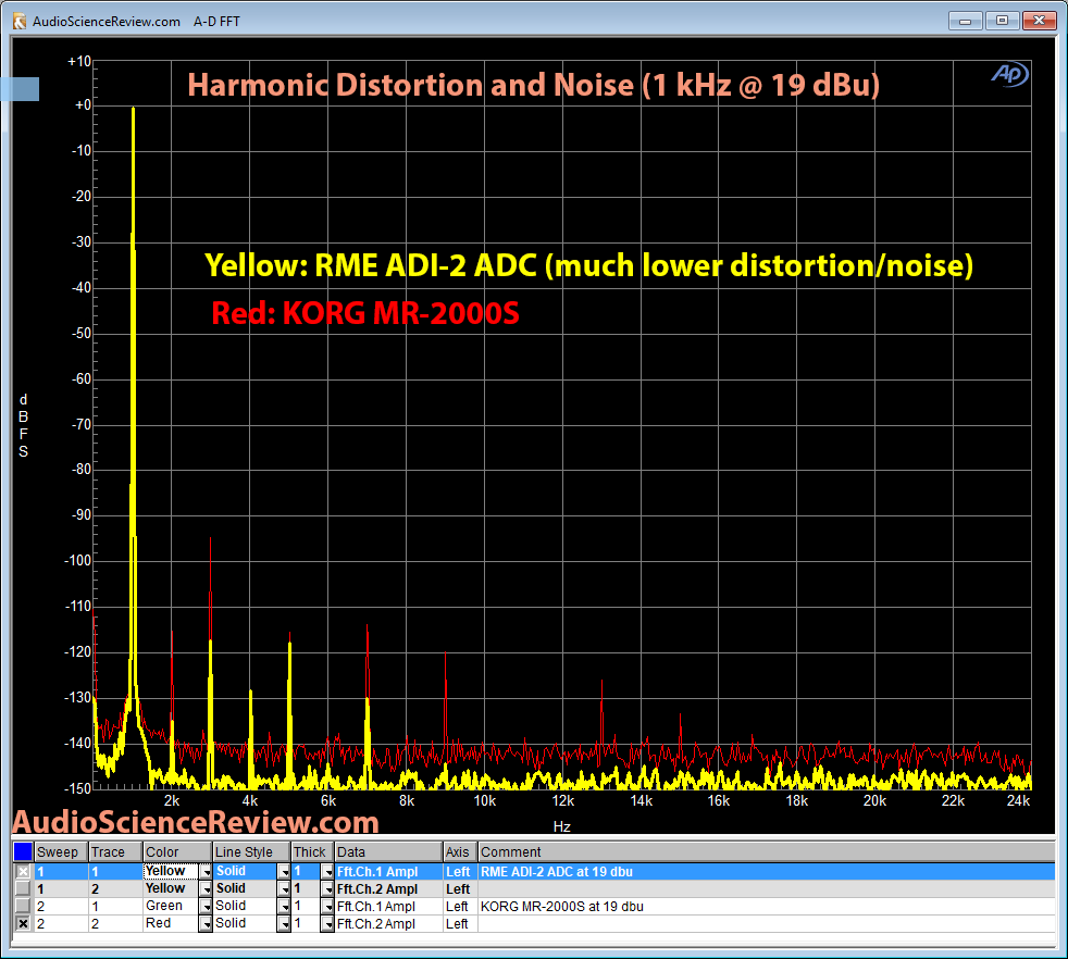 RME ADI-2 ADC and Korg MR-2000S 1 khz distortion measurement.png