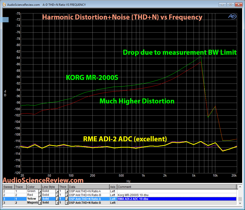 RME ADI-2 ADC and Korg MR-2000S distortion measurement.png