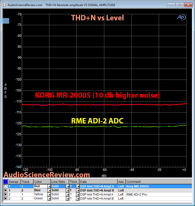 RME ADI-2 ADC and Korg MR-2000S THD+N vs Level measurement.png