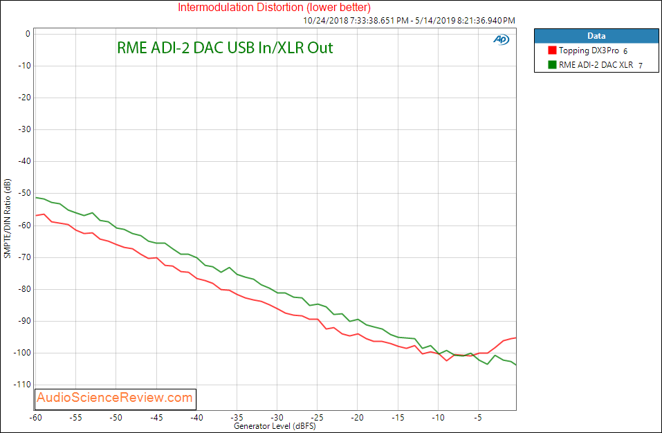 RME ADI-2 DAC And Headphone Amplifier IMD Audio Measurements.png