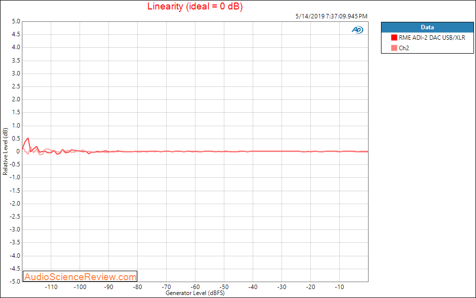 RME ADI-2 DAC And Headphone Amplifier Linearity Audio Measurements.png