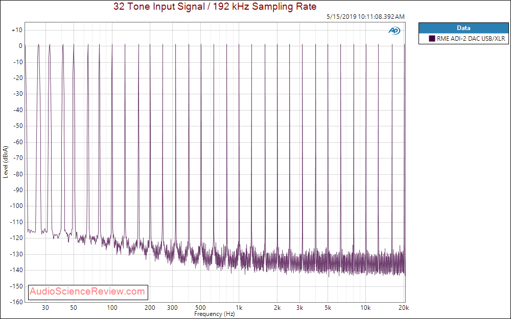 RME ADI-2 DAC And Headphone Amplifier Multitone Audio Measurements.png