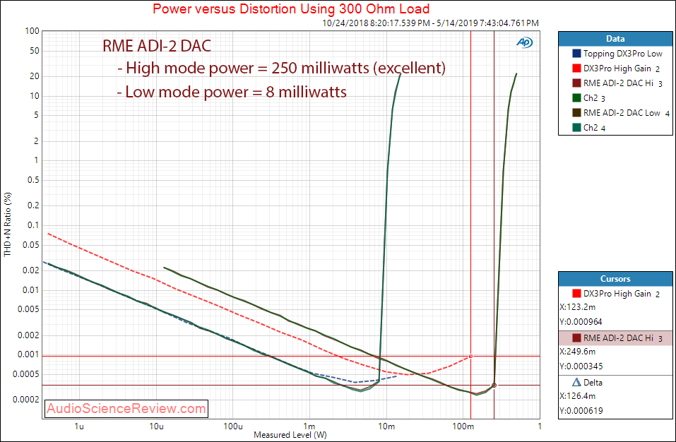 RME ADI-2 DAC And Headphone Amplifier Power at 300 Ohm Audio Measurements.png