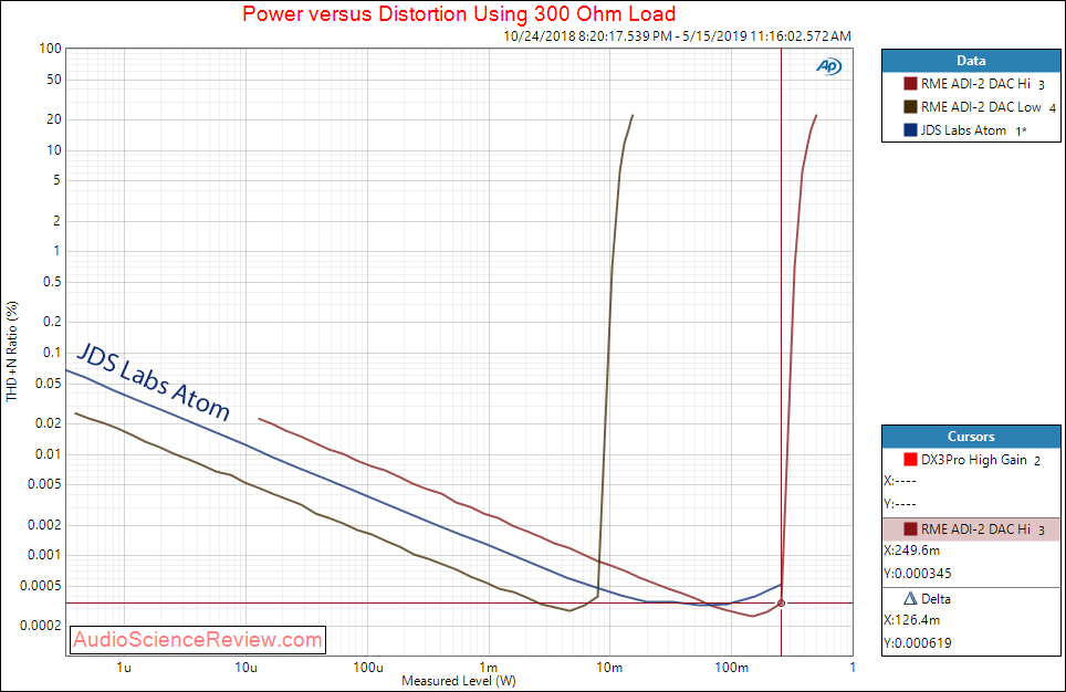 RME ADI-2 DAC And Headphone Amplifier Power at 300 Ohm Compared to JDS Labs Atom Audio Measure...png