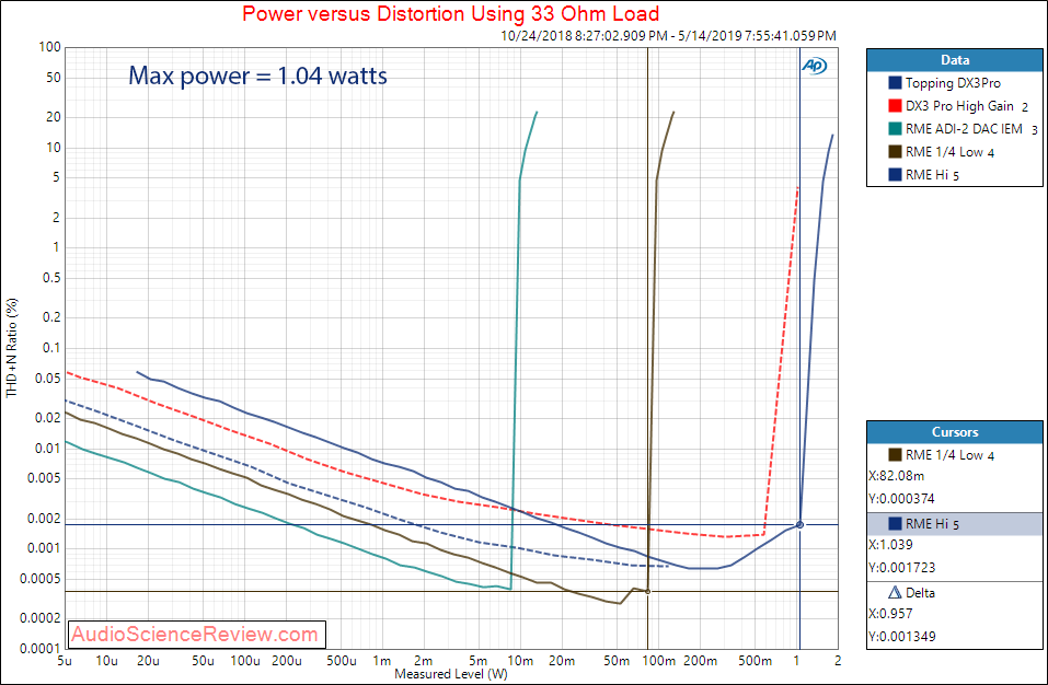 RME ADI-2 DAC And Headphone Amplifier Power at 33 Ohm Audio Measurements.png