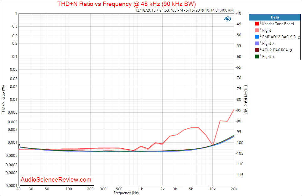 RME ADI-2 DAC And Headphone Amplifier THD vs Frequency Audio Measurements.png