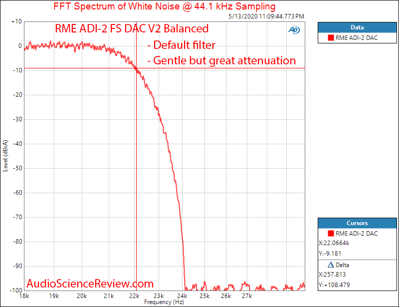 RME ADI-2 DAC FS Version 2 USB Filter Audio Measurements.png