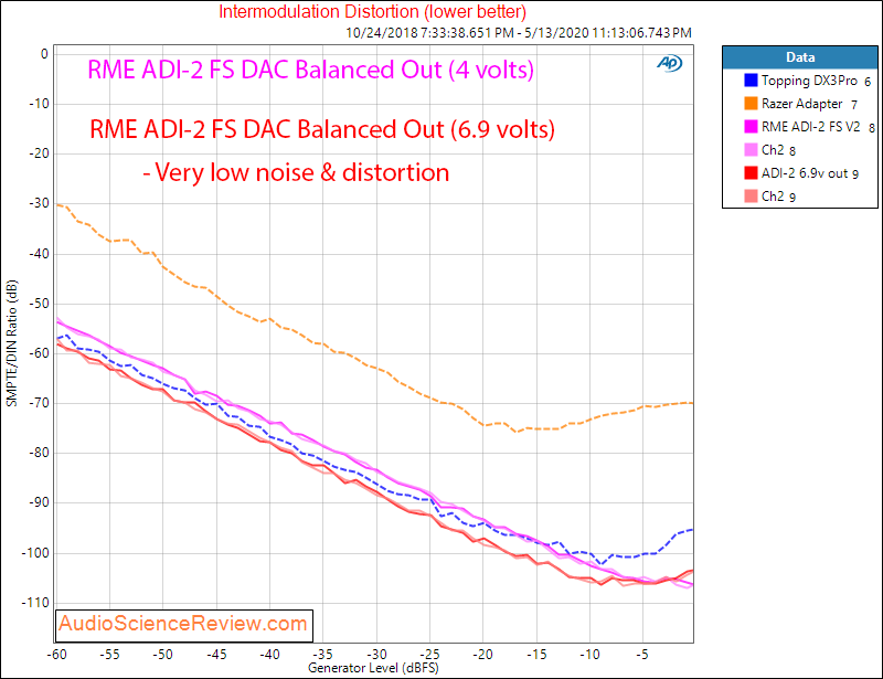 RME ADI-2 DAC FS Version 2 USB IMD Audio Measurements.png