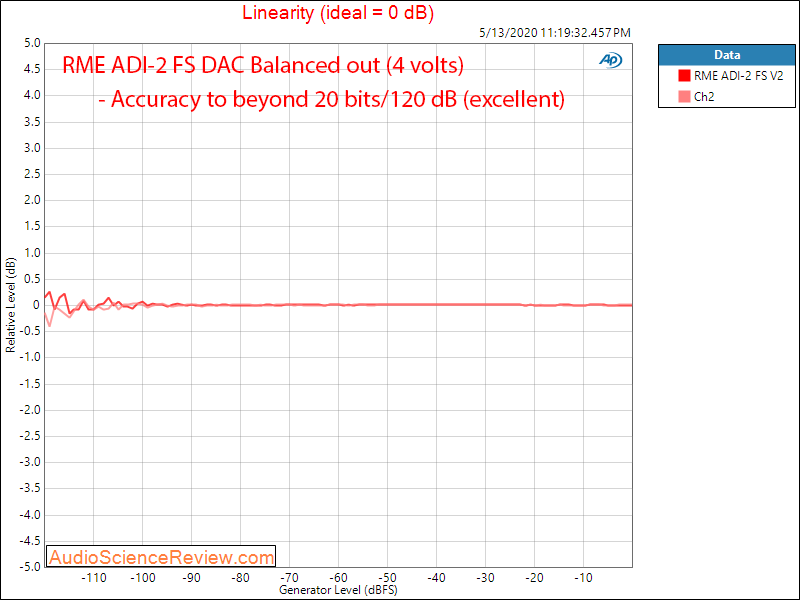 RME ADI-2 DAC FS Version 2 USB Linearity Audio Measurements.png