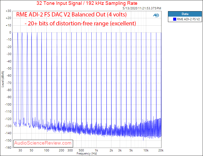 RME ADI-2 DAC FS Version 2 USB Multitone Distortion Audio Measurements.png