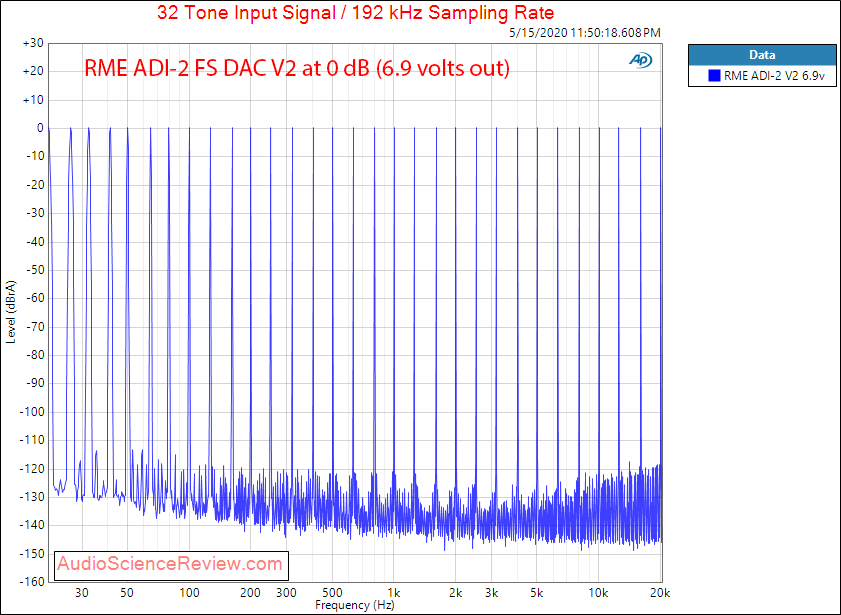 RME ADI-2 DAC FS Version 2 USB Multitone Full Output Distortion Audio Measurements.png