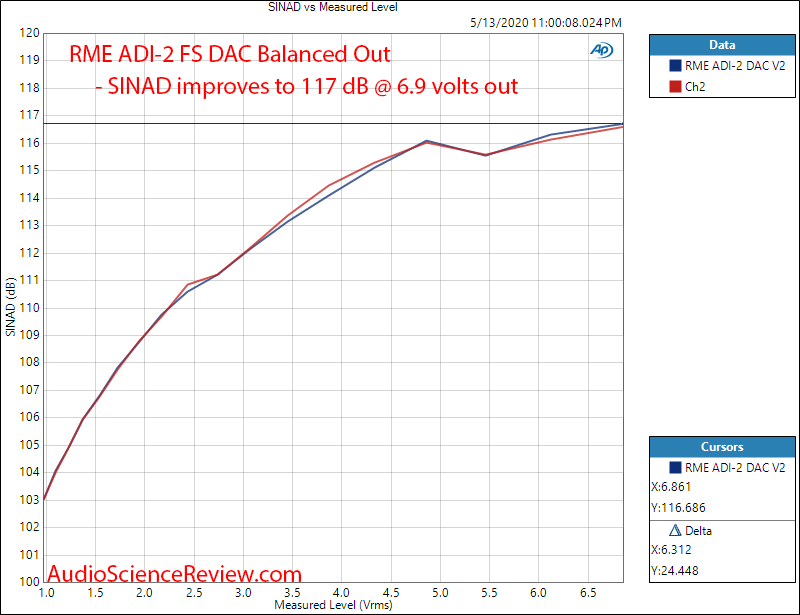 RME ADI-2 DAC FS Version 2 USB SINAD vs Level Audio Measurements.png