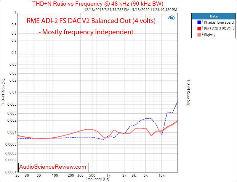 RME ADI-2 DAC FS Version 2 USB THD+N vs Frequency Audio Measurements.png