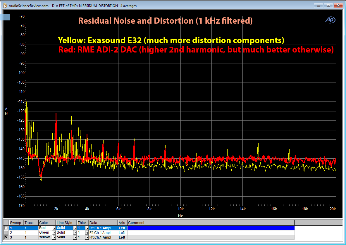 RME ADI-2 DAC residual harmonic distortion vs Exasound E32 Measurement.png