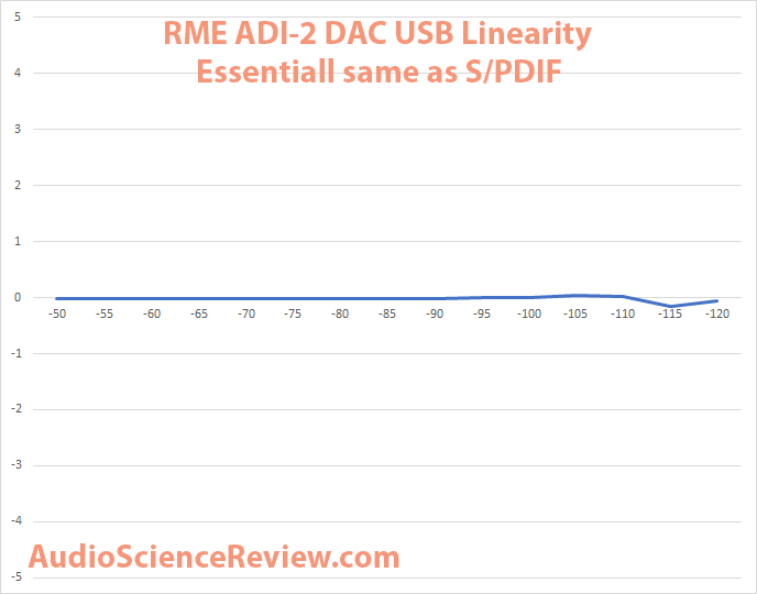 RME ADI-2 DAC USB Linearity Measurement.png