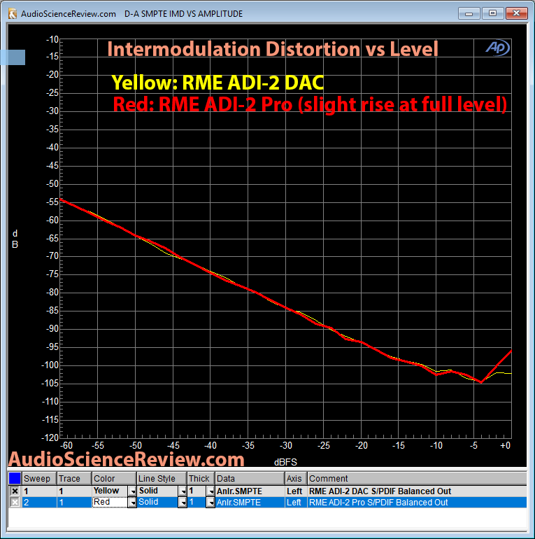 RME ADI-2 DAC vs ADI-2 Pro Intermodulation Distortion Measurement Comparison.png