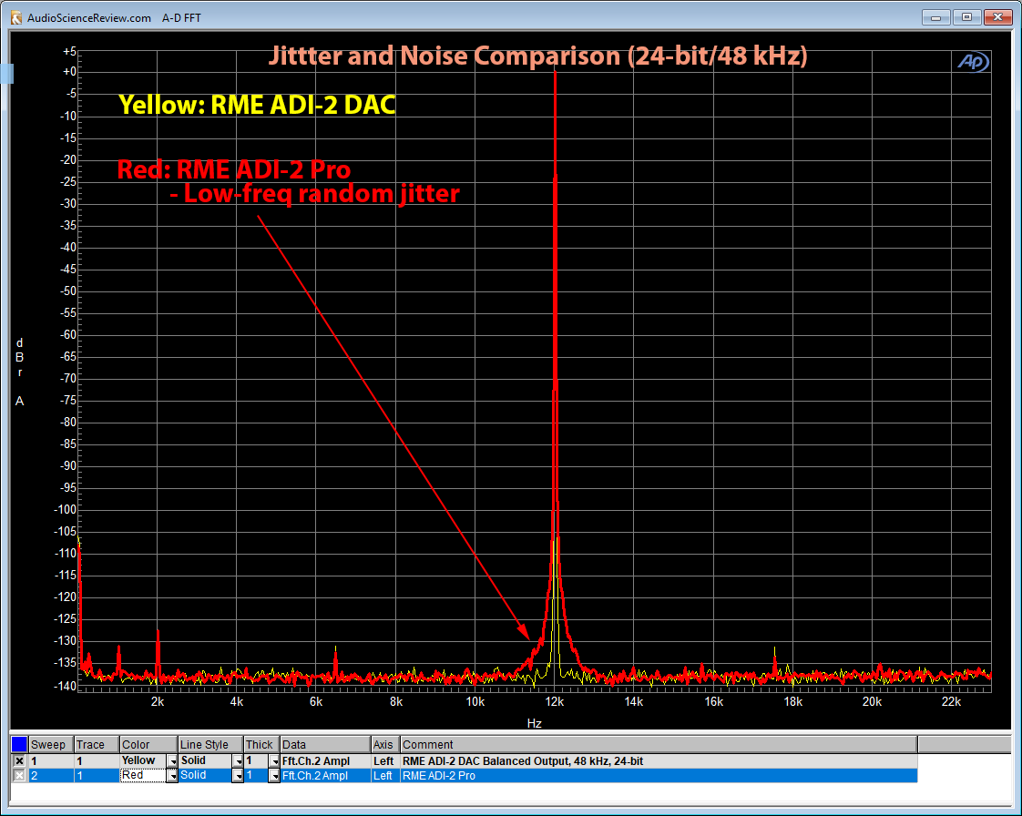 https://www.audiosciencereview.com/forum/index.php?attachments/rme-adi-2-dac-vs-adi-2-pro-noise-and-jitter-measurement-comparison-png.12251/