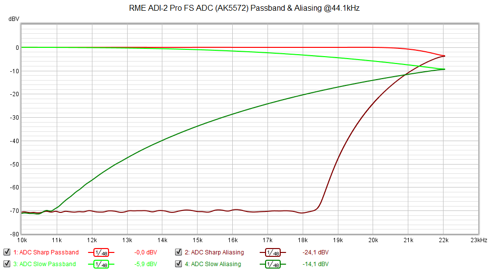 RME ADI-2 Pro FS ADC (AK5572) Passband and Aliasing @44.1kHz.png
