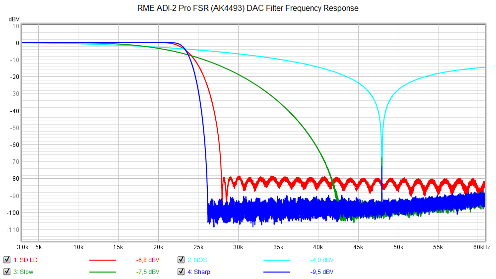 RME ADI-2 Pro FSR (AK4493) DAC Filter Frequency Response @48kHz.png