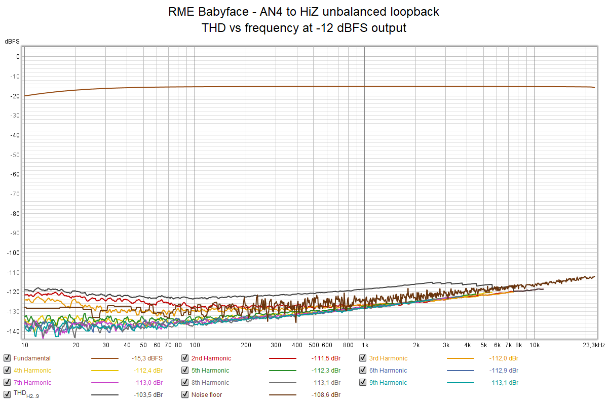 RME Babyface - AN4 to HiZ unbalanced loopback - THD vs frequency at -12 dBFS output.png