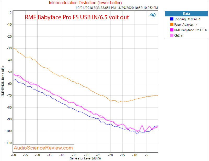 RME Babyface Pro FS 24 channel bus powered professional interface DAC IMD Audio Measurements.png