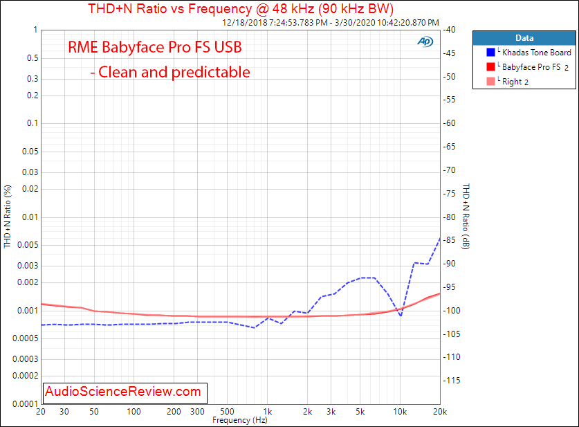 RME Babyface Pro FS 24 channel bus powered professional interface DAC THD+N vs Frequency Audio...png