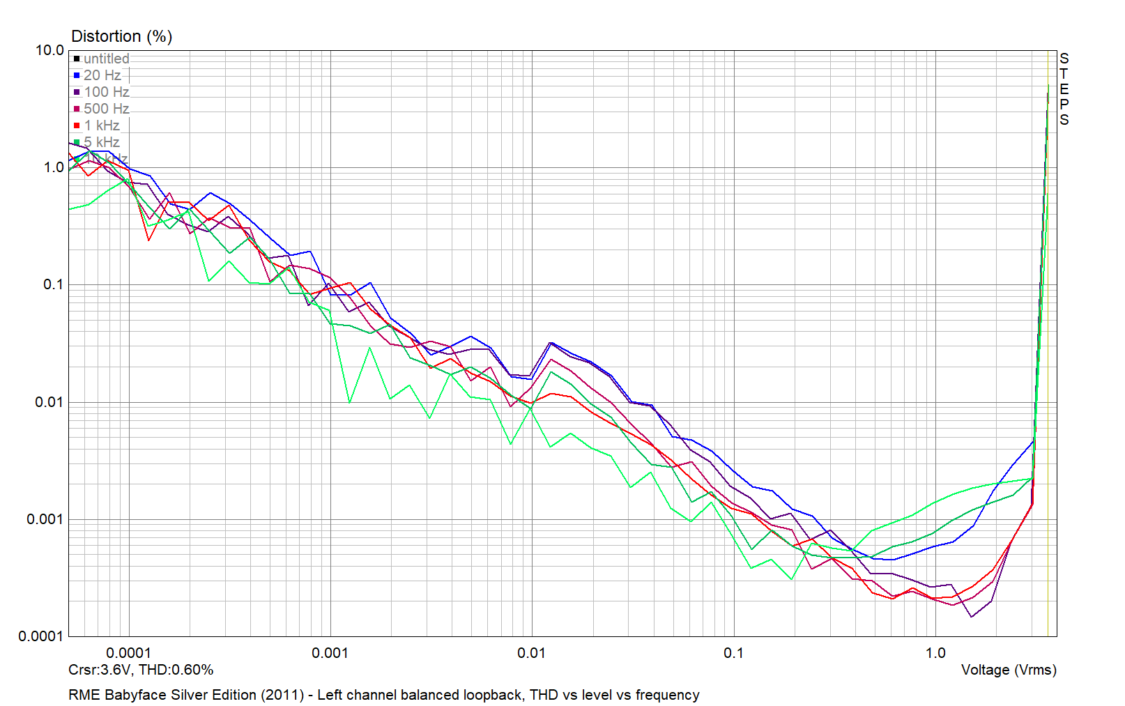 RME Babyface Silver Edition 2011 - AN1 balanced THD vs level vs frequency 2021-04-01.png