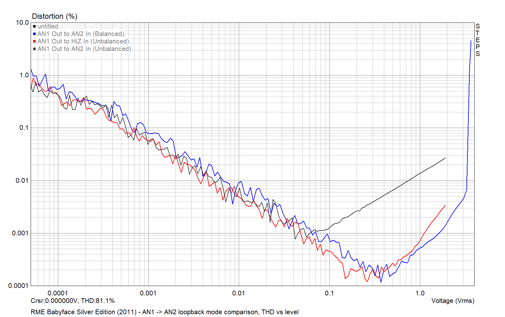 RME Babyface Silver Edition 2011 - AN1 to AN2 mode comparison, THD vs level 2021-04-01.png