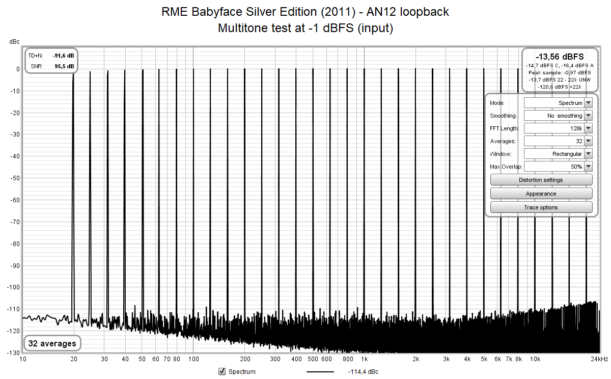 RME Babyface Silver Edition (2011) - AN12 loopback - Multitone test at -1 dBFS (input).png
