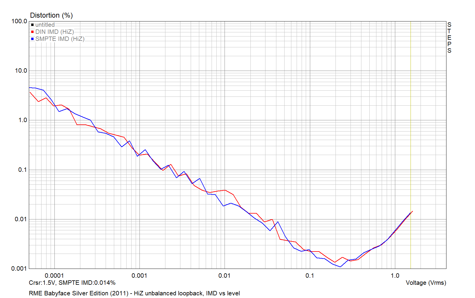 RME Babyface Silver Edition 2011 - HiZ unbalanced IMD vs level 2021-04-01.png