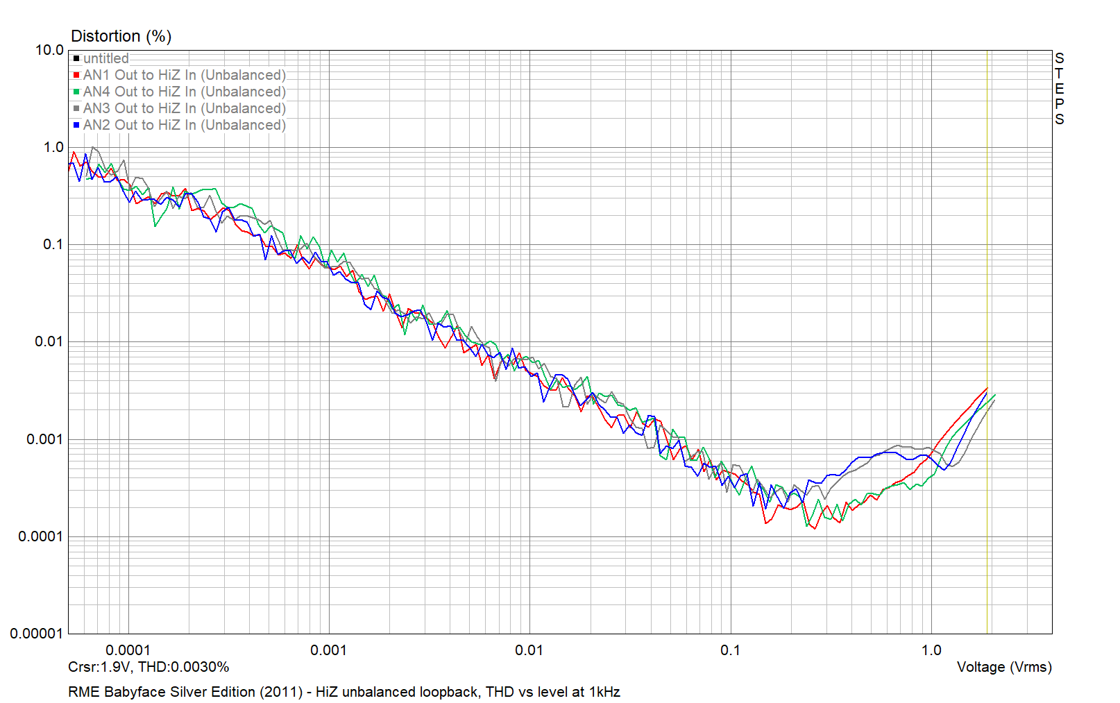 RME Babyface Silver Edition 2011 - HiZ unbalanced THD vs level 2021-04-01.png