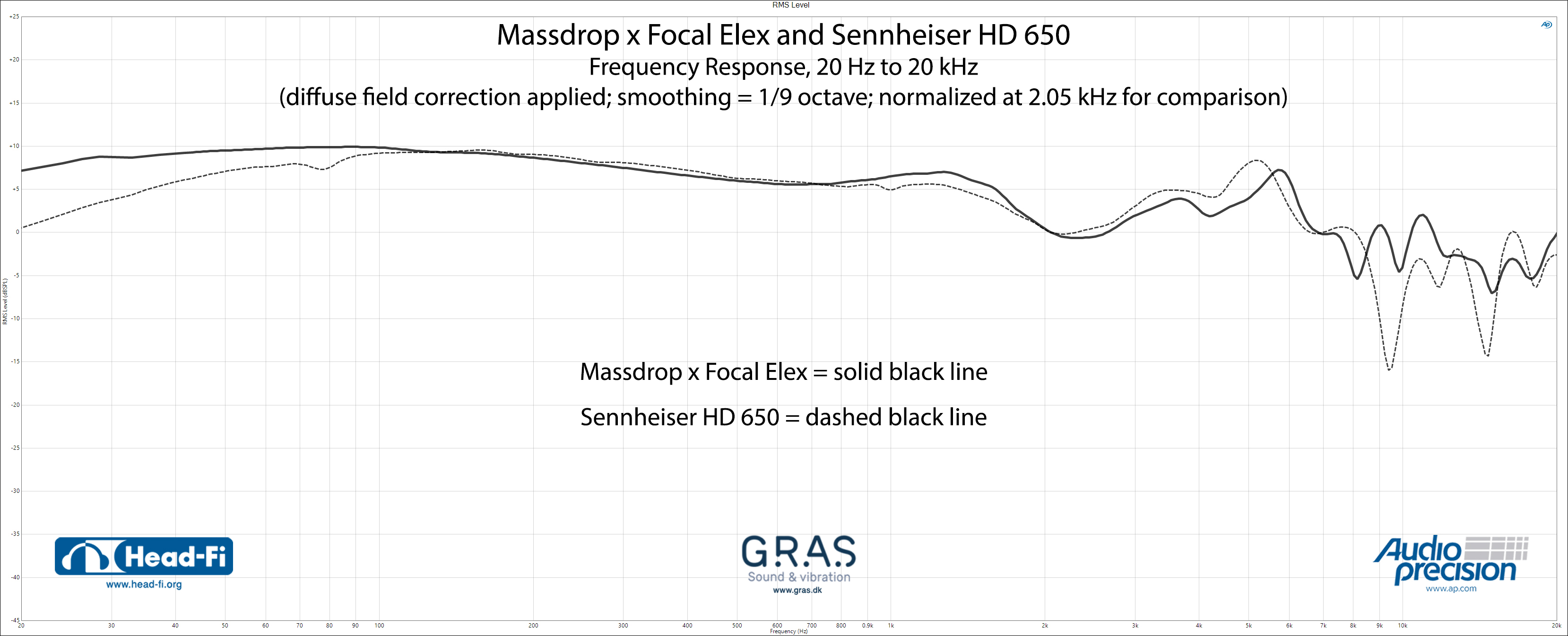 RMS-Level_1-9_DF_Normalize-2.05-kHz_Massdrop-x-Focal-Elex_Sennheiser-HD650.jpg