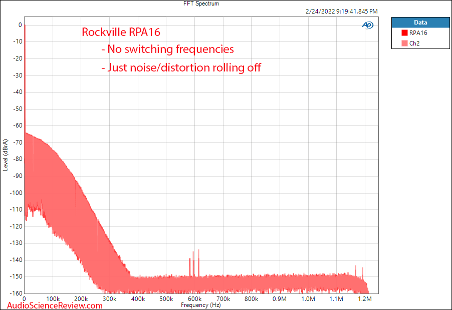 Rockville RPA16 Measurements FFT spectrum Power 4 ohm Pro Power Amplifier.png