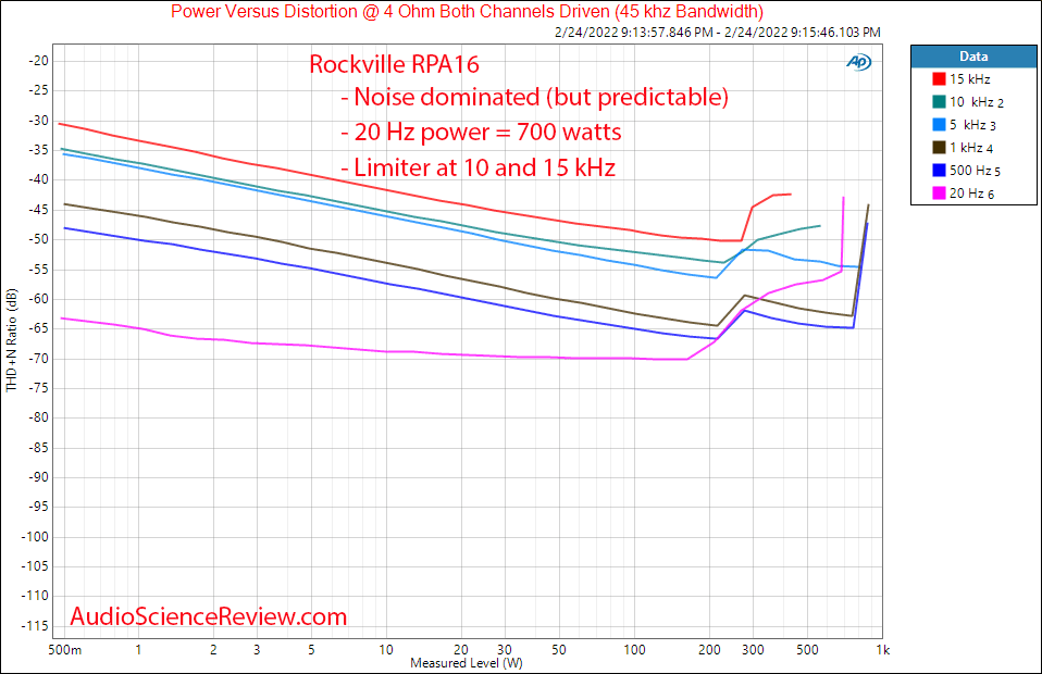 Rockville RPA16 Measurements Frequency vs Distortion vs Power 4 ohm Pro Power Amplifier.png