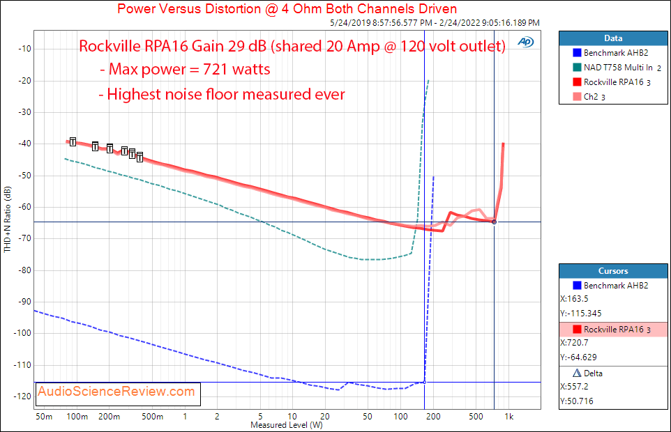 Rockville RPA16 Measurements Power 4 ohm Pro Power Amplifier.png